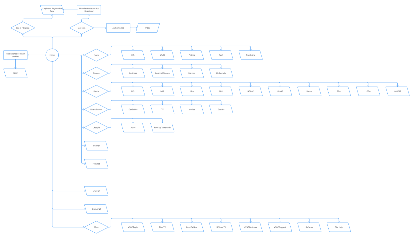 Desktop navigation user flow