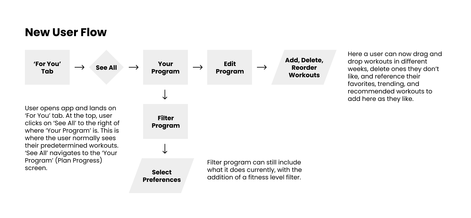New user flow for editing a fitness program